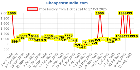 myntra.com StyleCast Men Tartan Checks Opaque Checked Casual Shirt stylecast Price History Graph from 1 Oct 2024 to 16 Oct 2025
