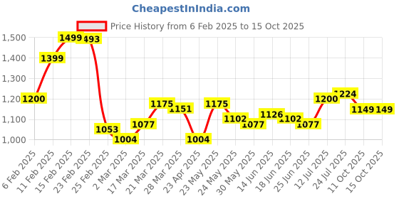 myntra.com StyleCast Men Tartan Checks Opaque Checked Casual Shirt stylecast Price History Graph from 6 Feb 2025 to 15 Oct 2025