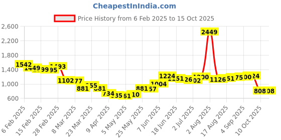 myntra.com StyleCast Men Tartan Checks Opaque Checked Casual Shirt stylecast Price History Graph from 6 Feb 2025 to 14 Oct 2025