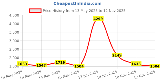 myntra.com StyleCast Men Tartan Checks Oversized Casual Shirt stylecast Price History Graph from 13 May 2025 to 12 Nov 2025