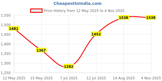 myntra.com StyleCast Men Textured Original Oversized Fit Casual Shirt stylecast Price History Graph from 12 May 2025 to 4 Nov 2025