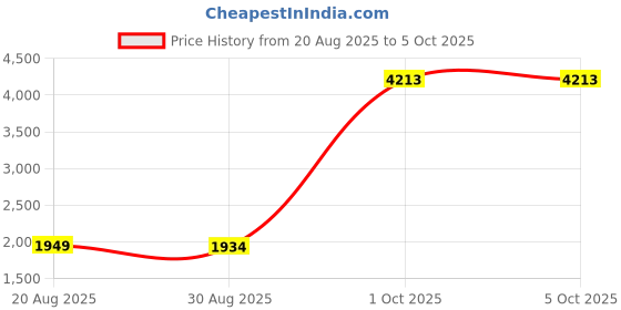 myntra.com StyleCast Men Textured Pullover Sweaters stylecast Price History Graph from 20 Aug 2025 to 4 Oct 2025
