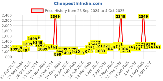 myntra.com StyleCast Men Textured Relaxed-Fit Mid-Rise Track Pants stylecast Price History Graph from 23 Sep 2024 to 4 Oct 2025