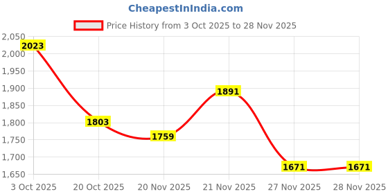 myntra.com StyleCast Men Tie and Dye Sweatshirt stylecast Price History Graph from 3 Oct 2025 to 27 Nov 2025