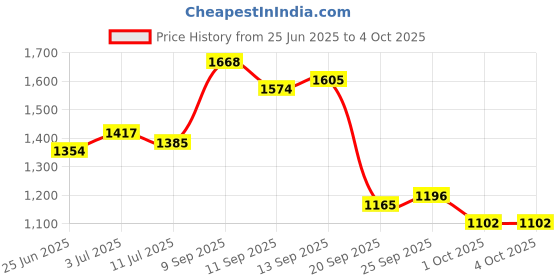 myntra.com StyleCast Men Trendy Regular Fit Mid-Rise Denim Shorts stylecast Price History Graph from 25 Jun 2025 to 4 Oct 2025