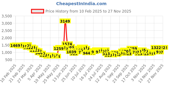myntra.com StyleCast Men Trousers stylecast Price History Graph from 10 Feb 2025 to 26 Nov 2025