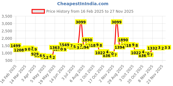 myntra.com StyleCast Men Trousers stylecast Price History Graph from 16 Feb 2025 to 26 Nov 2025
