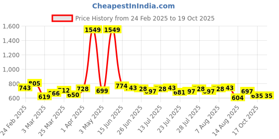 myntra.com StyleCast Men Trousers stylecast Price History Graph from 24 Feb 2025 to 19 Oct 2025