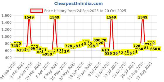 myntra.com StyleCast Men Trousers stylecast Price History Graph from 24 Feb 2025 to 19 Oct 2025