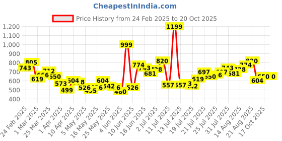 myntra.com StyleCast Men Trousers stylecast Price History Graph from 24 Feb 2025 to 20 Oct 2025