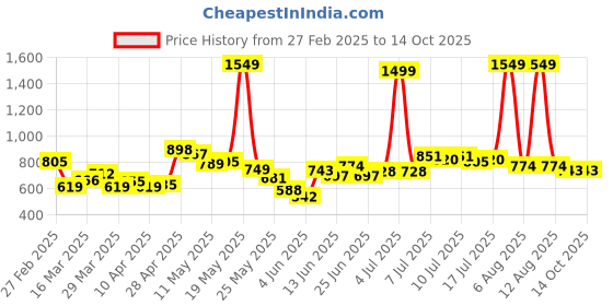 myntra.com StyleCast Men Trousers stylecast Price History Graph from 27 Feb 2025 to 13 Oct 2025