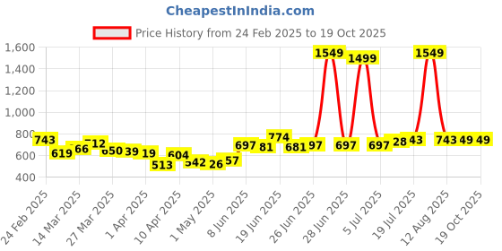 myntra.com StyleCast Men Trousers stylecast Price History Graph from 24 Feb 2025 to 19 Oct 2025