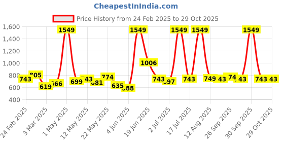 myntra.com StyleCast Men Trousers stylecast Price History Graph from 24 Feb 2025 to 29 Oct 2025