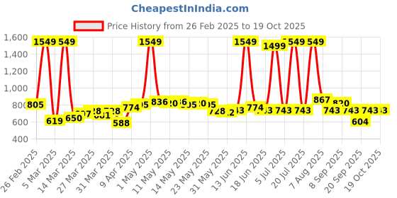 myntra.com StyleCast Men Trousers stylecast Price History Graph from 26 Feb 2025 to 18 Oct 2025