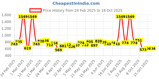myntra.com StyleCast Men Trousers stylecast Price History Graph from 24 Feb 2025 to 18 Oct 2025