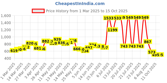 myntra.com StyleCast Men Trousers stylecast Price History Graph from 1 Mar 2025 to 15 Oct 2025