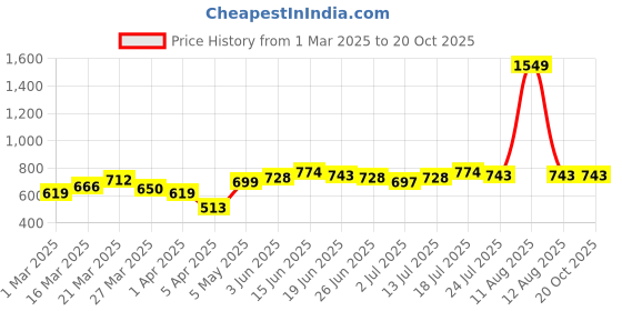 myntra.com StyleCast Men Trousers stylecast Price History Graph from 1 Mar 2025 to 19 Oct 2025