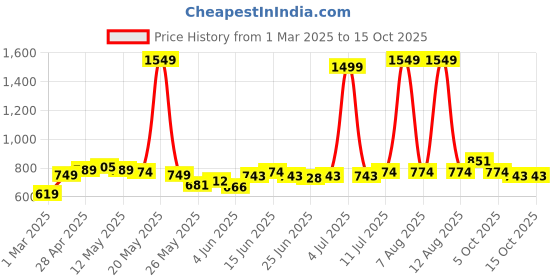 myntra.com StyleCast Men Trousers stylecast Price History Graph from 1 Mar 2025 to 15 Oct 2025