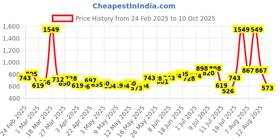 myntra.com StyleCast Men Trousers stylecast Price History Graph from 24 Feb 2025 to 10 Oct 2025
