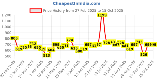 myntra.com StyleCast Men Trousers stylecast Price History Graph from 27 Feb 2025 to 15 Oct 2025