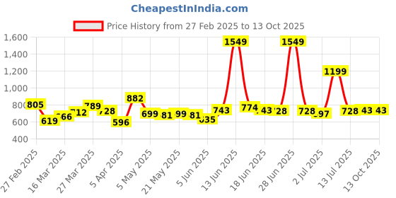 myntra.com StyleCast Men Trousers stylecast Price History Graph from 27 Feb 2025 to 12 Oct 2025