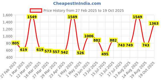 myntra.com StyleCast Men Trousers stylecast Price History Graph from 27 Feb 2025 to 19 Oct 2025