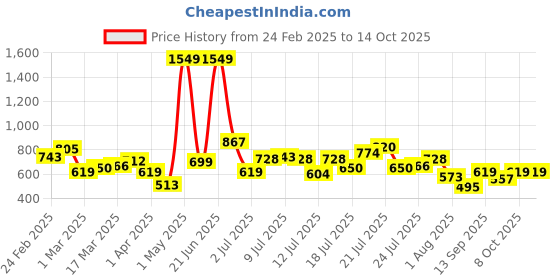 myntra.com StyleCast Men Trousers stylecast Price History Graph from 24 Feb 2025 to 14 Oct 2025