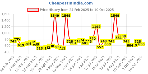 myntra.com StyleCast Men Trousers stylecast Price History Graph from 24 Feb 2025 to 10 Oct 2025