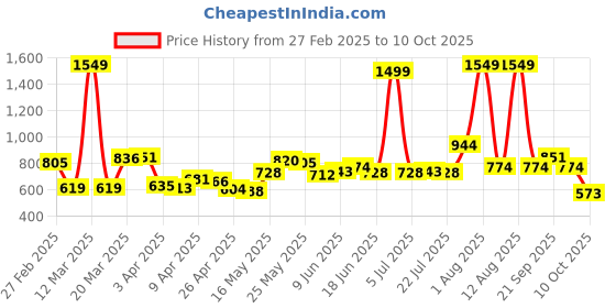 myntra.com StyleCast Men Trousers stylecast Price History Graph from 27 Feb 2025 to 10 Oct 2025