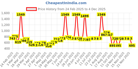 myntra.com StyleCast Men Trousers stylecast Price History Graph from 24 Feb 2025 to 2 Dec 2025