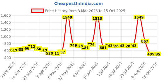 myntra.com StyleCast Men Trousers stylecast Price History Graph from 3 Mar 2025 to 15 Oct 2025