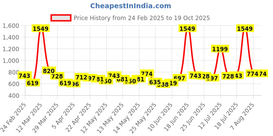 myntra.com StyleCast Men Trousers stylecast Price History Graph from 24 Feb 2025 to 19 Oct 2025