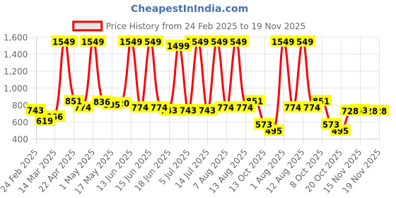 myntra.com StyleCast Men Trousers stylecast Price History Graph from 24 Feb 2025 to 19 Nov 2025