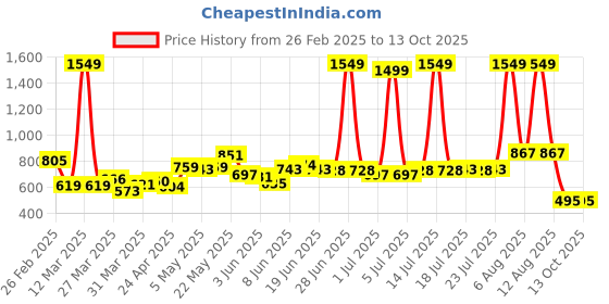 myntra.com StyleCast Men Trousers stylecast Price History Graph from 26 Feb 2025 to 13 Oct 2025