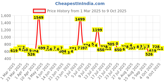 myntra.com StyleCast Men Trousers stylecast Price History Graph from 1 Mar 2025 to 9 Oct 2025