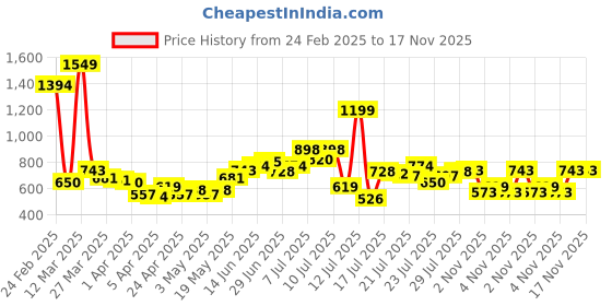 myntra.com StyleCast Men Trousers stylecast Price History Graph from 24 Feb 2025 to 16 Nov 2025