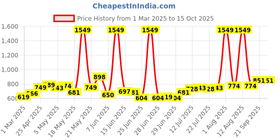 myntra.com StyleCast Men Trousers stylecast Price History Graph from 1 Mar 2025 to 14 Oct 2025