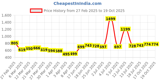 myntra.com StyleCast Men Trousers stylecast Price History Graph from 27 Feb 2025 to 19 Oct 2025