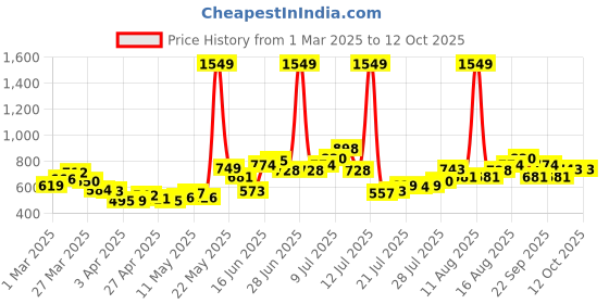 myntra.com StyleCast Men Trousers stylecast Price History Graph from 1 Mar 2025 to 11 Oct 2025