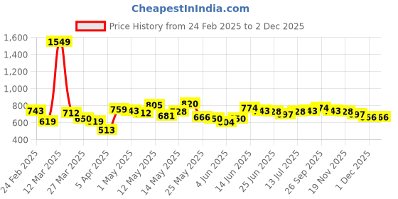 myntra.com StyleCast Men Trousers stylecast Price History Graph from 24 Feb 2025 to 2 Dec 2025