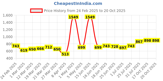 myntra.com StyleCast Men Trousers stylecast Price History Graph from 24 Feb 2025 to 19 Oct 2025
