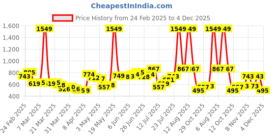 myntra.com StyleCast Men Trousers stylecast Price History Graph from 24 Feb 2025 to 4 Dec 2025