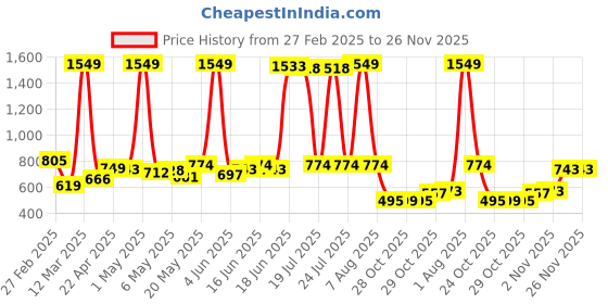 myntra.com StyleCast Men Trousers stylecast Price History Graph from 27 Feb 2025 to 26 Nov 2025