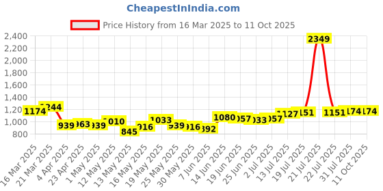 myntra.com StyleCast Men Trousers stylecast Price History Graph from 16 Mar 2025 to 11 Oct 2025
