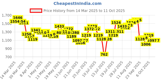 myntra.com StyleCast Men Trousers stylecast Price History Graph from 14 Mar 2025 to 11 Oct 2025