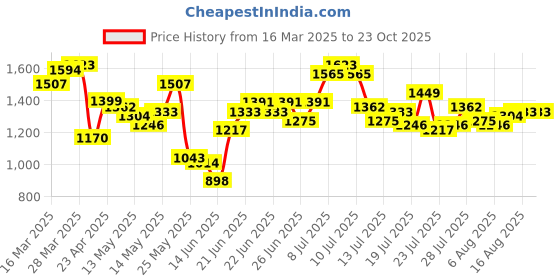 myntra.com StyleCast Men Trousers stylecast Price History Graph from 16 Mar 2025 to 23 Oct 2025