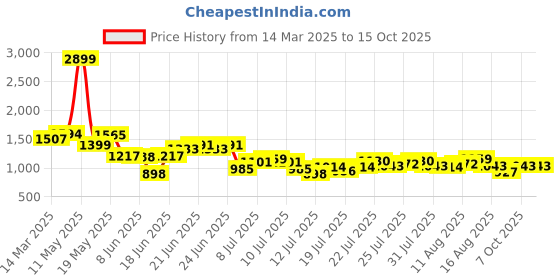 myntra.com StyleCast Men Trousers stylecast Price History Graph from 14 Mar 2025 to 15 Oct 2025