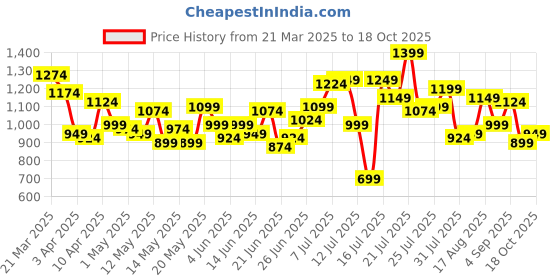 myntra.com StyleCast Men Trousers stylecast Price History Graph from 21 Mar 2025 to 14 Oct 2025