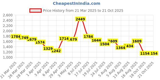 myntra.com StyleCast Men Trousers stylecast Price History Graph from 21 Mar 2025 to 19 Oct 2025