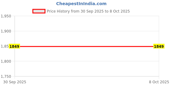 myntra.com StyleCast Men Turtle Neck Long Sleeves Pullover stylecast Price History Graph from 30 Sep 2025 to 4 Oct 2025